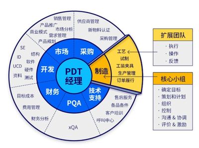 IPD產(chǎn)品研發(fā)成功之道 從工程師到工程商人，平衡技術(shù)與市場的變革密碼